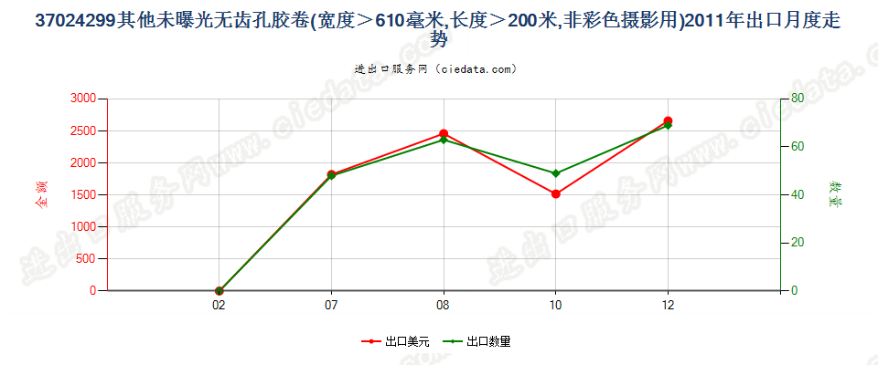 37024299未列名未曝单色摄影卷片，宽＞610mm，长＞200m出口2011年月度走势图