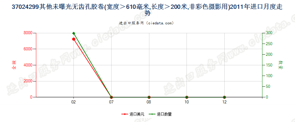 37024299未列名未曝单色摄影卷片，宽＞610mm，长＞200m进口2011年月度走势图