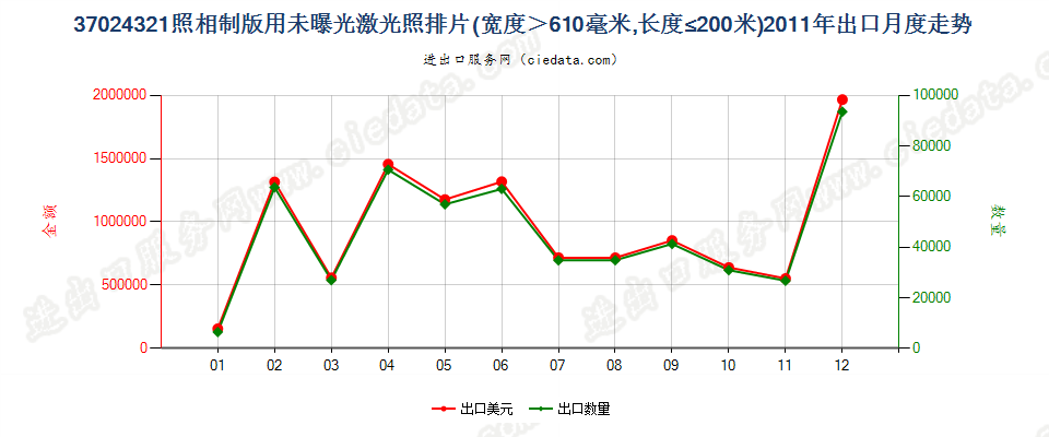 37024321激光照排片，宽＞610mm，长≤200m出口2011年月度走势图