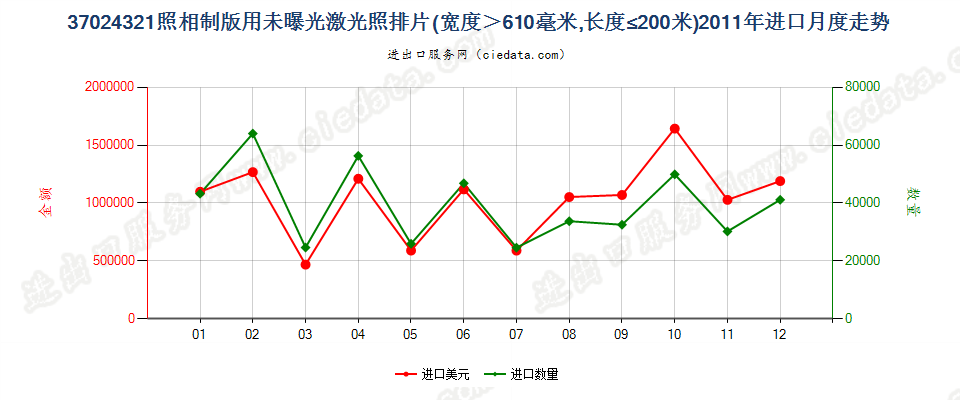 37024321激光照排片，宽＞610mm，长≤200m进口2011年月度走势图