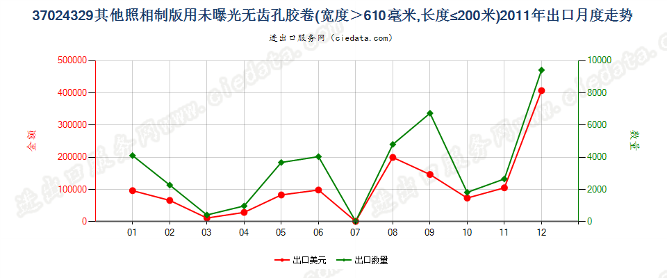 37024329其他照相制版无齿孔卷片，宽＞610mm，长≤200m出口2011年月度走势图