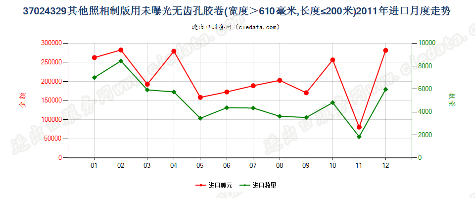 37024329其他照相制版无齿孔卷片，宽＞610mm，长≤200m进口2011年月度走势图