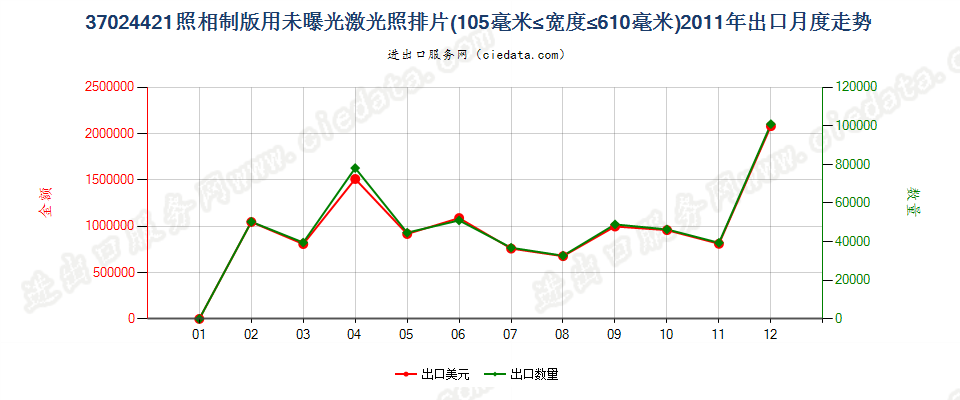 37024421激光照排片，105mm＜宽≤610mm出口2011年月度走势图