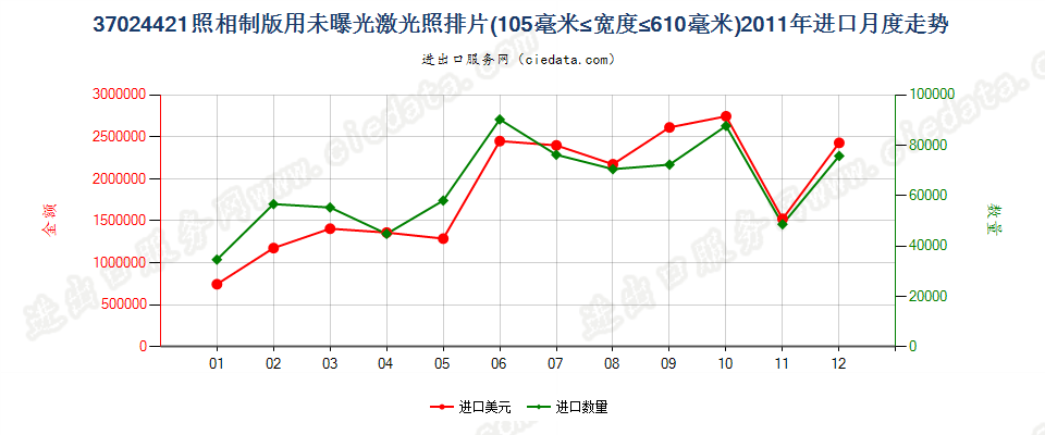 37024421激光照排片，105mm＜宽≤610mm进口2011年月度走势图