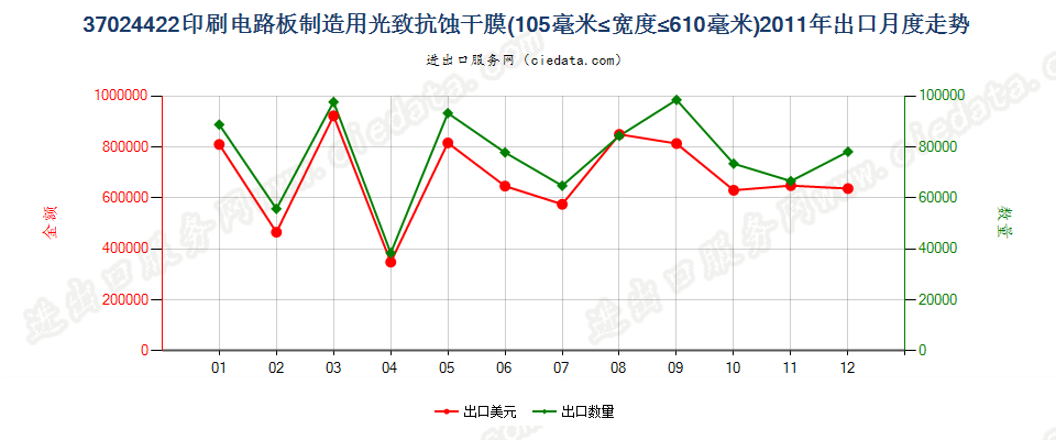 37024422制印刷电路板光致抗蚀干膜105mm＜宽≤610mm出口2011年月度走势图