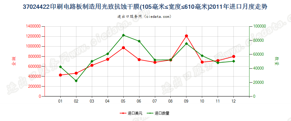 37024422制印刷电路板光致抗蚀干膜105mm＜宽≤610mm进口2011年月度走势图