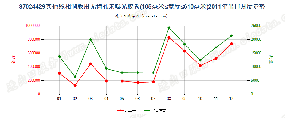 37024429其他照相制版无齿孔卷片，105mm＜宽≤610mm出口2011年月度走势图