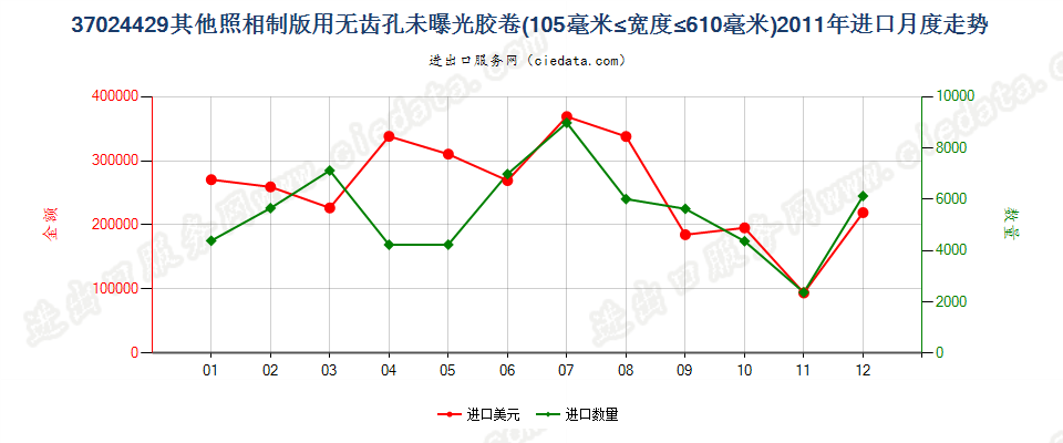 37024429其他照相制版无齿孔卷片，105mm＜宽≤610mm进口2011年月度走势图