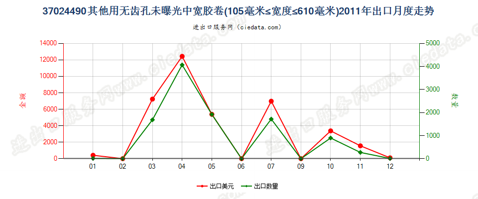 37024490其他无齿孔卷片，105mm＜宽≤610mm出口2011年月度走势图