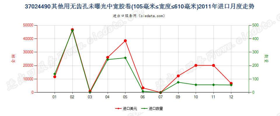 37024490其他无齿孔卷片，105mm＜宽≤610mm进口2011年月度走势图