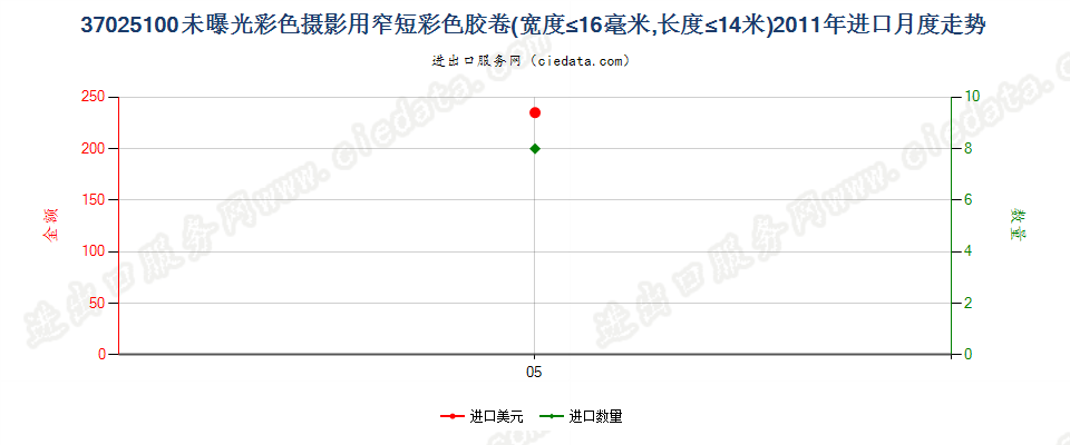 37025100(2012stop)宽度不超过16毫米,长度不超过14米的彩色胶卷进口2011年月度走势图