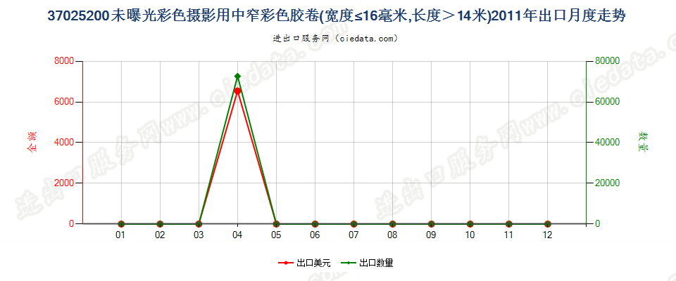 37025200未曝光的彩色摄影用卷片，宽度不超过16毫米出口2011年月度走势图