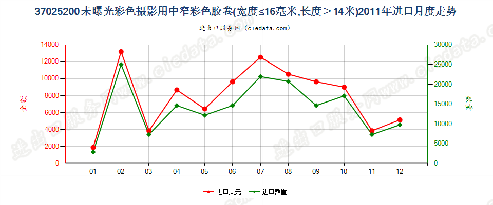 37025200未曝光的彩色摄影用卷片，宽度不超过16毫米进口2011年月度走势图