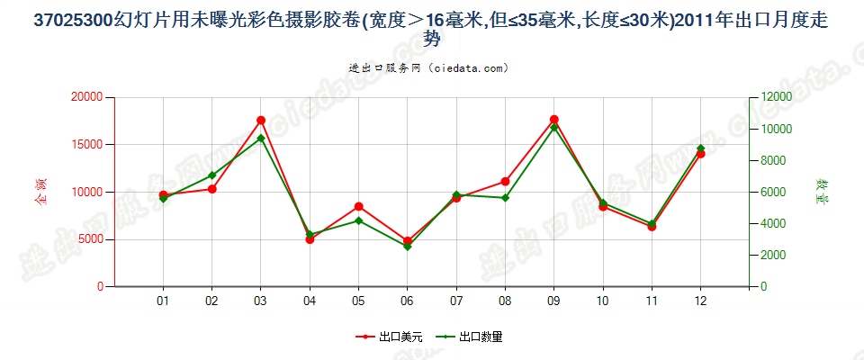 37025300幻灯片彩色卷片，16mm＜宽≤35mm，长≤30m出口2011年月度走势图