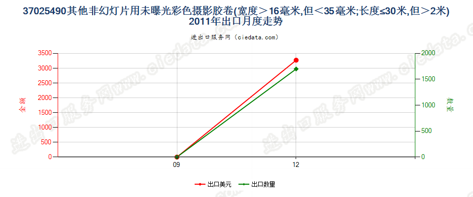 37025490其他非幻灯用彩卷，16mm＜宽≤35mm，长≤30m出口2011年月度走势图