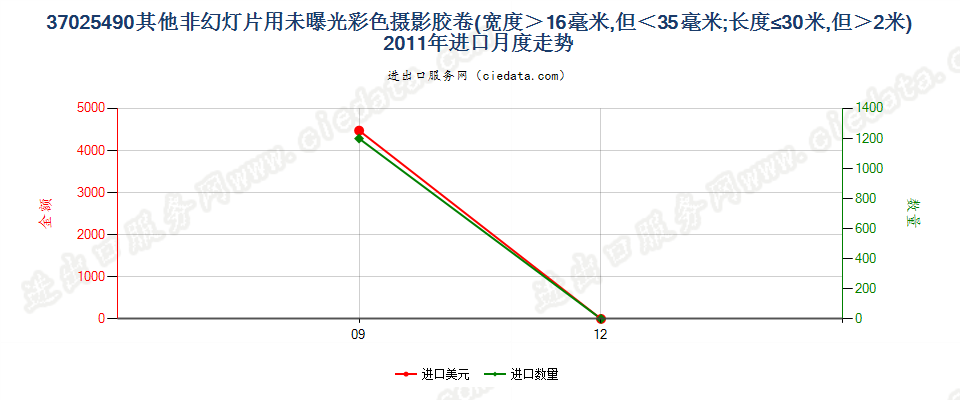 37025490其他非幻灯用彩卷，16mm＜宽≤35mm，长≤30m进口2011年月度走势图