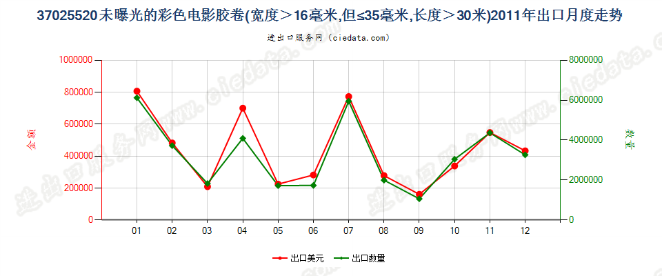 37025520彩色电影卷片，16mm＜宽≤35mm，长＞30m出口2011年月度走势图