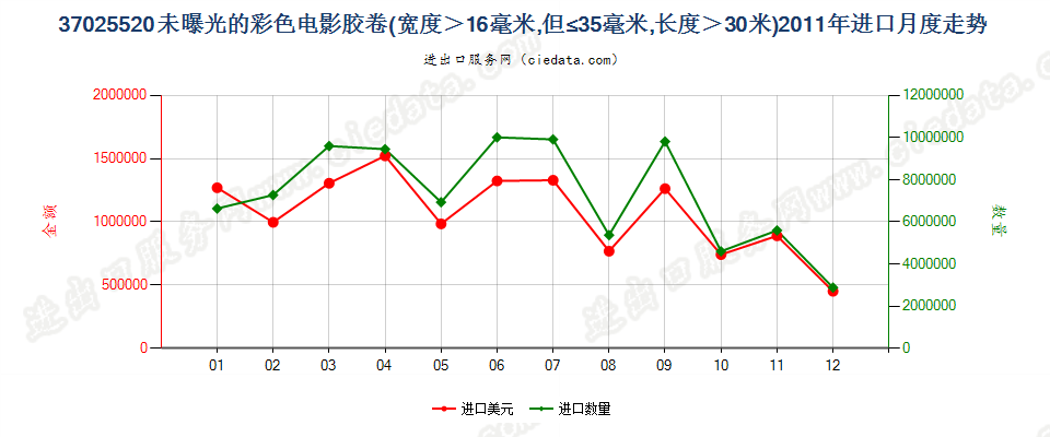 37025520彩色电影卷片，16mm＜宽≤35mm，长＞30m进口2011年月度走势图