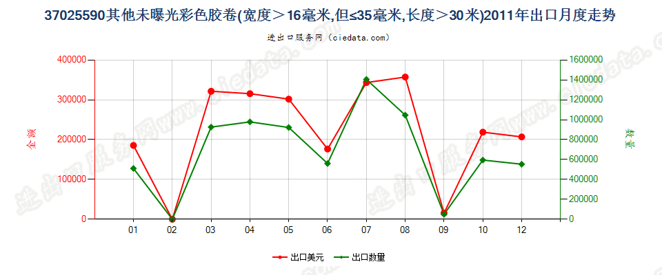 37025590其他彩色卷片，16mm＜宽≤35mm，长＞30m出口2011年月度走势图