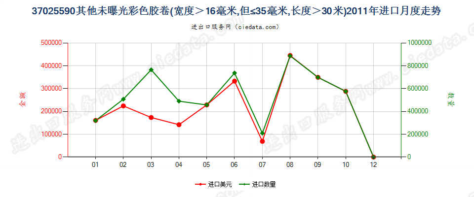 37025590其他彩色卷片，16mm＜宽≤35mm，长＞30m进口2011年月度走势图