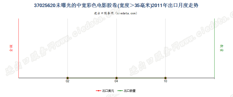 37025620彩色电影卷片，宽＞35mm出口2011年月度走势图