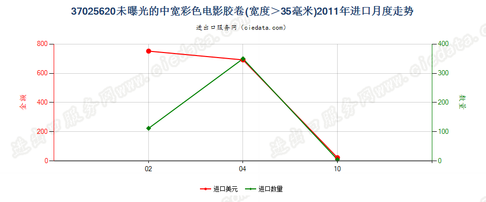 37025620彩色电影卷片，宽＞35mm进口2011年月度走势图