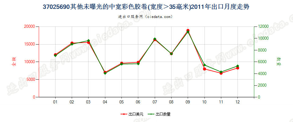 37025690其他彩色卷片，宽＞35mm出口2011年月度走势图