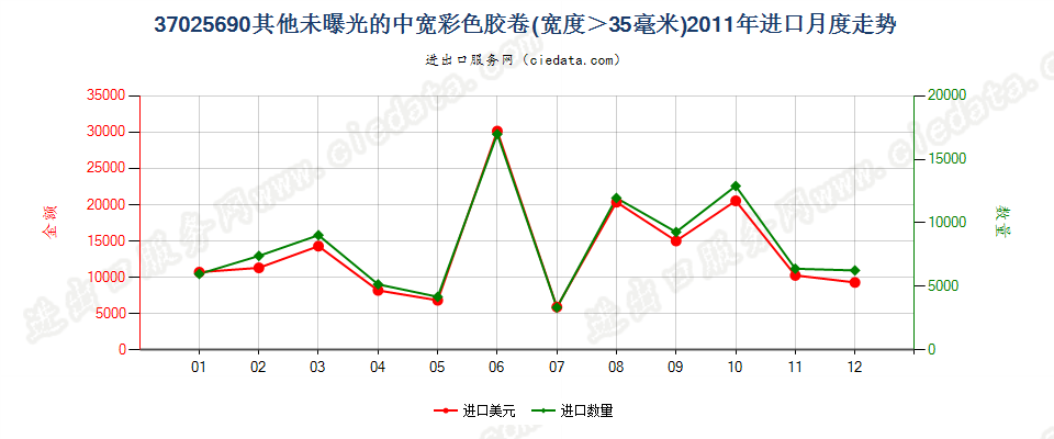 37025690其他彩色卷片，宽＞35mm进口2011年月度走势图