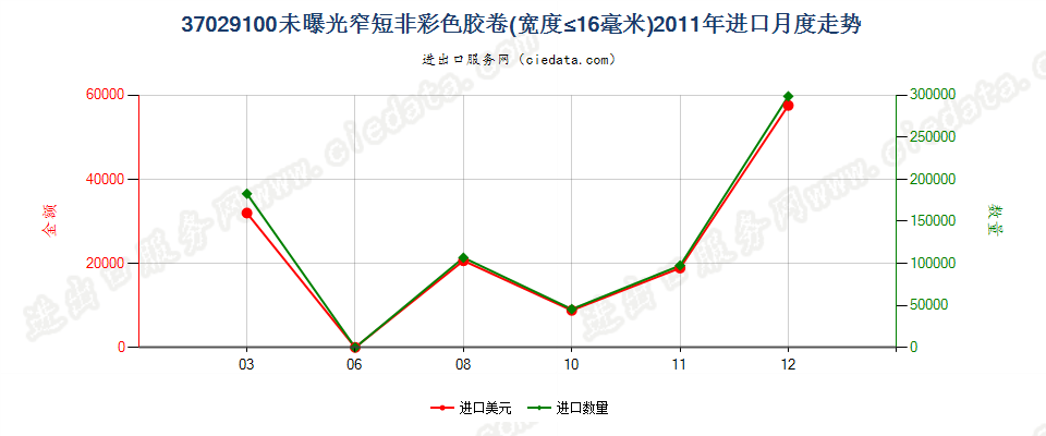 37029100(2012stop)其他胶卷，宽度不超过16毫米进口2011年月度走势图