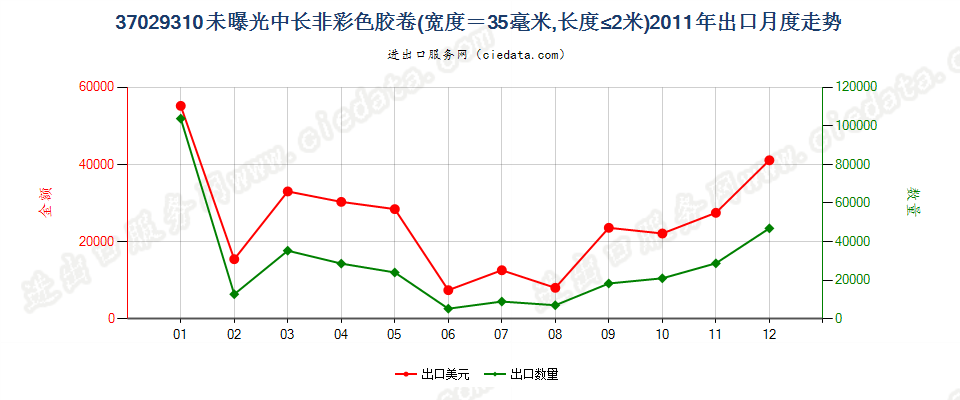 37029310(2012stop)宽度为35毫米,长度不超过2米出口2011年月度走势图