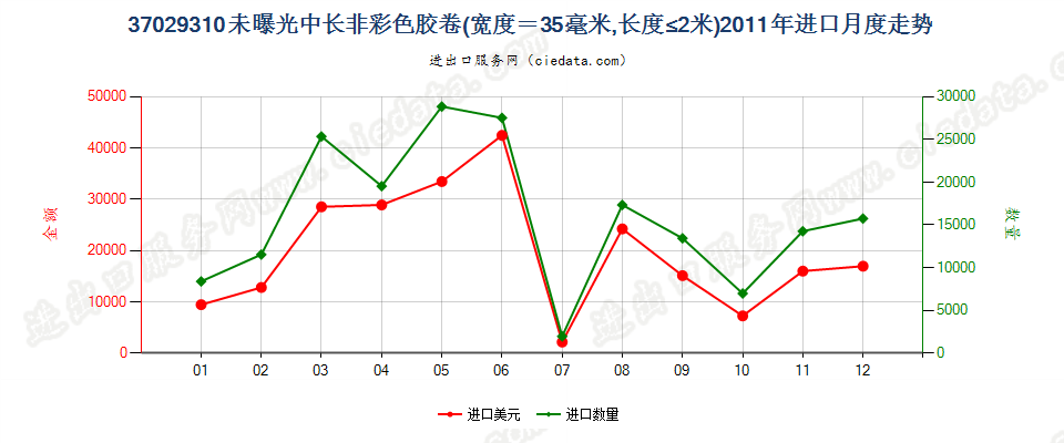 37029310(2012stop)宽度为35毫米,长度不超过2米进口2011年月度走势图