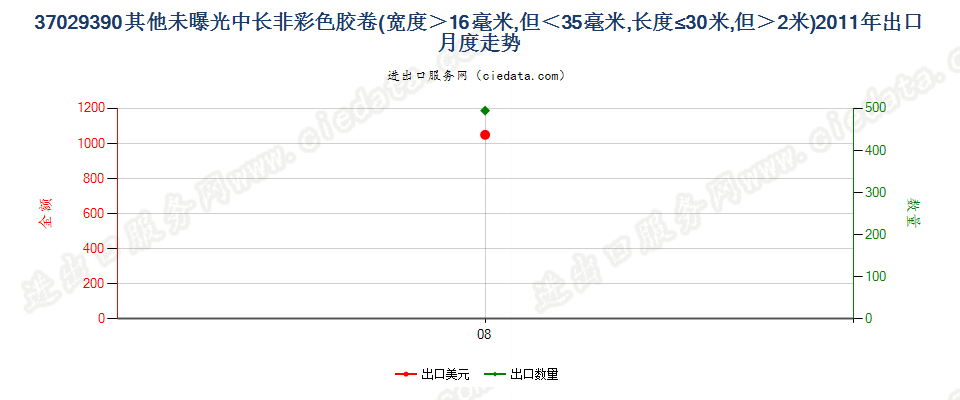 37029390(2012stop)其他未曝光中长非彩色胶卷出口2011年月度走势图