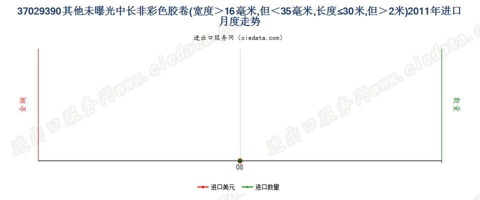 37029390(2012stop)其他未曝光中长非彩色胶卷进口2011年月度走势图