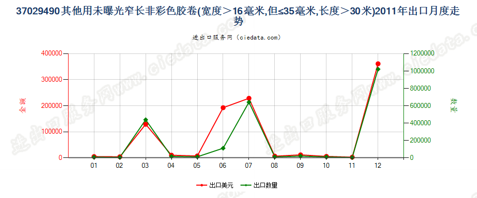 37029490(2012stop)其他用未曝光窄长非彩色胶卷出口2011年月度走势图