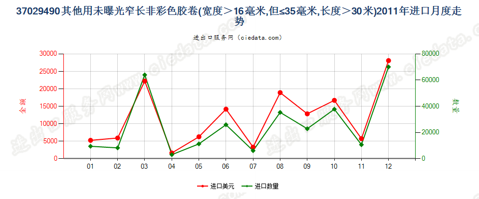 37029490(2012stop)其他用未曝光窄长非彩色胶卷进口2011年月度走势图