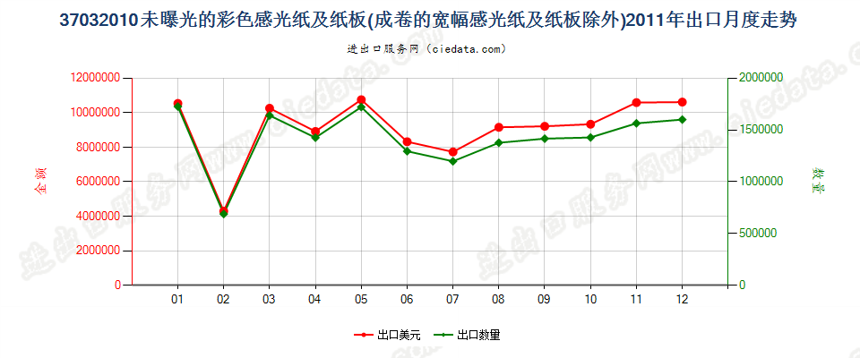 37032010其他彩色摄影用感光纸及纸板出口2011年月度走势图