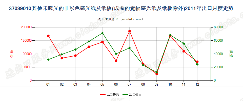 37039010其他非彩色摄影用感光纸及纸板出口2011年月度走势图