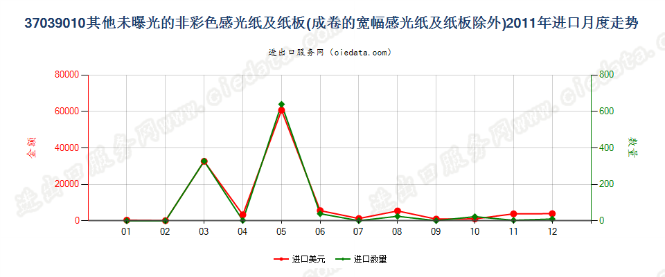 37039010其他非彩色摄影用感光纸及纸板进口2011年月度走势图