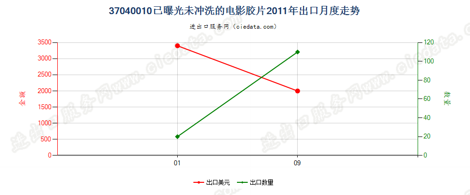 37040010已曝光未冲洗的电影胶片出口2011年月度走势图