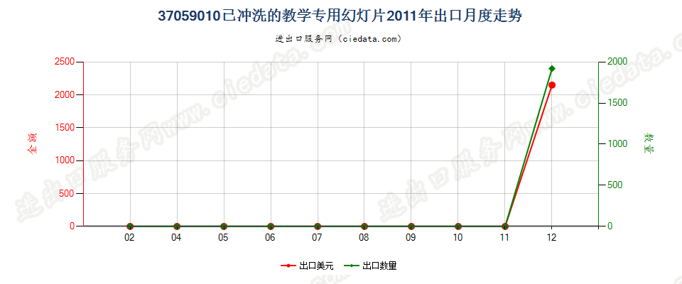 37059010(2017STOP)已冲洗的教学专用幻灯片出口2011年月度走势图