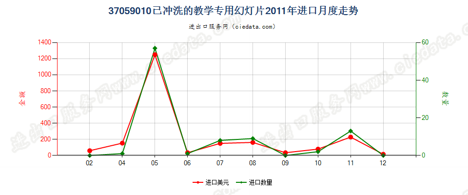 37059010(2017STOP)已冲洗的教学专用幻灯片进口2011年月度走势图