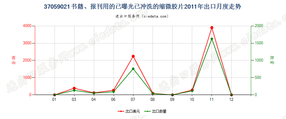 37059021(2017STOP)书籍、报刊用的已曝光已冲洗的缩出口2011年月度走势图