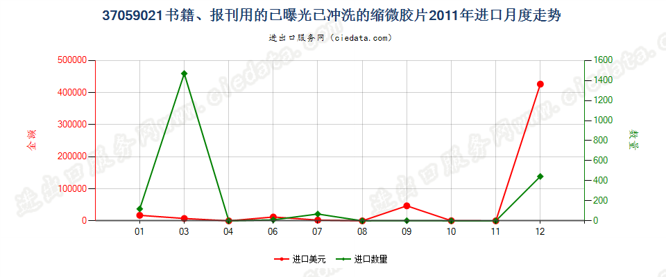 37059021(2017STOP)书籍、报刊用的已曝光已冲洗的缩进口2011年月度走势图