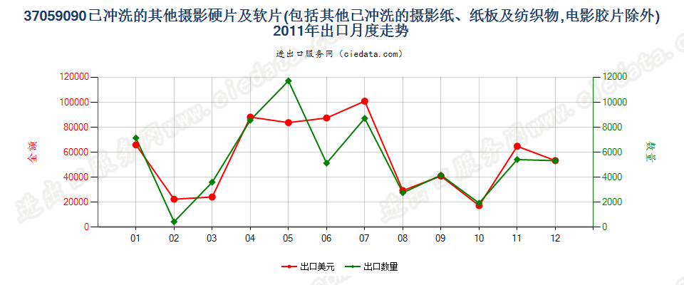 37059090(2017STOP)已冲洗的其他摄影硬、软片出口2011年月度走势图