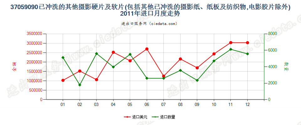 37059090(2017STOP)已冲洗的其他摄影硬、软片进口2011年月度走势图