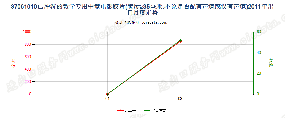 37061010教学专用已曝光已冲洗的电影胶片，宽≥35mm出口2011年月度走势图