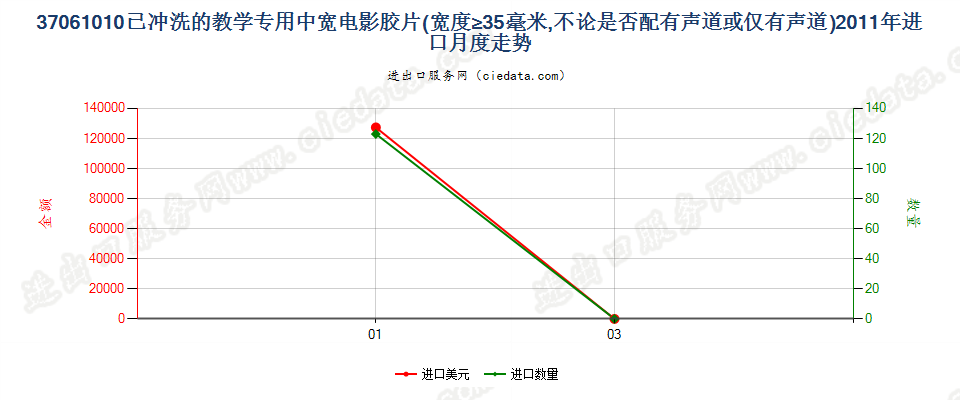 37061010教学专用已曝光已冲洗的电影胶片，宽≥35mm进口2011年月度走势图