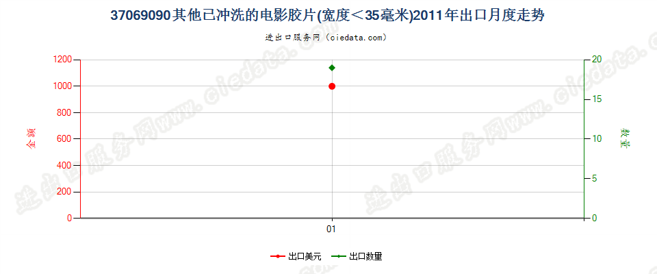 37069090其他已曝光已冲洗的电影胶片，宽＜35mm出口2011年月度走势图