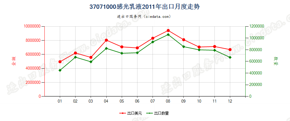 37071000感光乳液出口2011年月度走势图