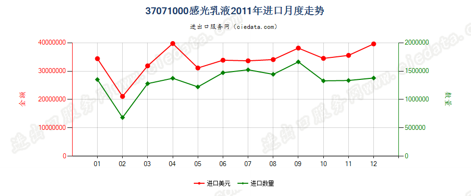 37071000感光乳液进口2011年月度走势图